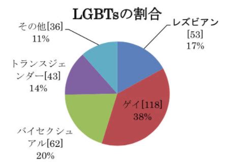 ゲイの割合|LGBTの割合は10人に1人？日本と世界のLGBTの割合。